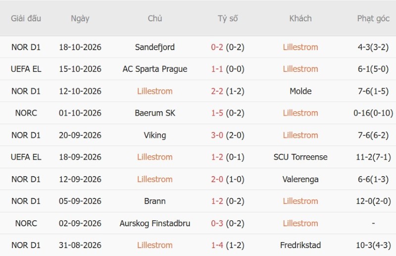 Soi kèo phạt góc Lillestrom vs Sociedad, 02h00 ngày 23/10 - Ảnh 3