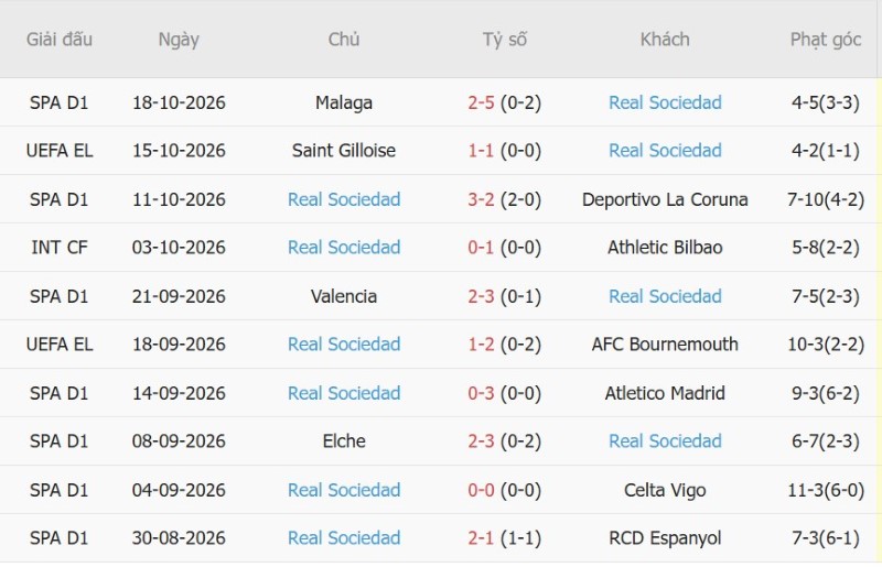 Soi kèo phạt góc Lillestrom vs Sociedad, 02h00 ngày 23/10 - Ảnh 4