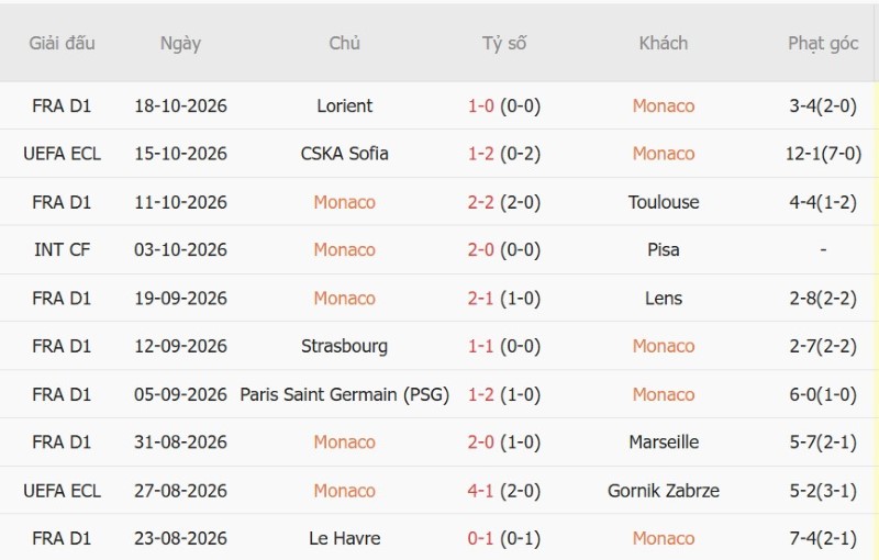 Soi kèo phạt góc Monaco vs Freiburg, 02h00 ngày 23/10 - Ảnh 3