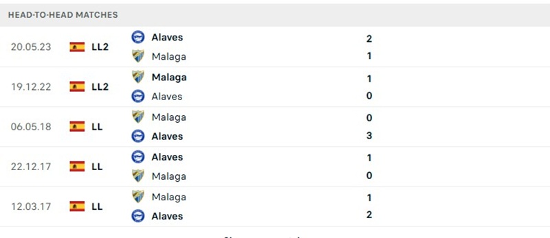 Nhận định, Soi kèo Alaves vs Malaga 02h00 ngày 24/10: Chủ nhà trở lại mạch thắng - Ảnh 3