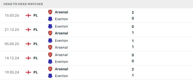 Nhận định, Soi kèo Arsenal vs Everton 21h00 ngày 24/10: Khó cản Pháo thủ - Ảnh 3