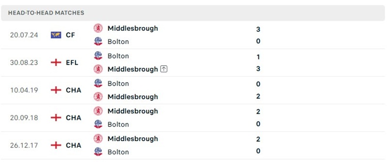 Nhận định, Soi kèo Bolton vs Middlesbrough 02h00 ngày 24/10: Chủ nhà khởi sắc - Ảnh 3