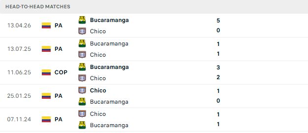 Nhận định, Soi kèo Boyaca Chico vs Bucaramanga 06h00 ngày 24/10: Khách lấn chủ - Ảnh 3