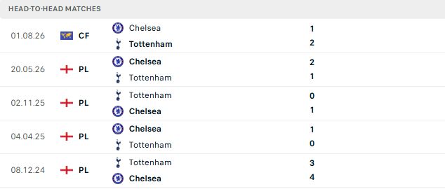 Nhận định, Soi kèo Chelsea vs Tottenham 23h30 ngày 24/10: Thăng hoa tại Stamford Bridge - Ảnh 3