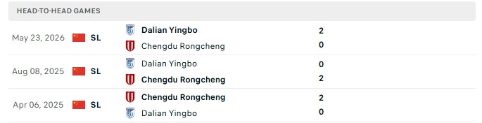 Nhận định, Soi kèo Chengdu Rongcheng vs Dalian Yingbo 14h30 ngày 24/10: Thượng đỉnh cân tài - Ảnh 3