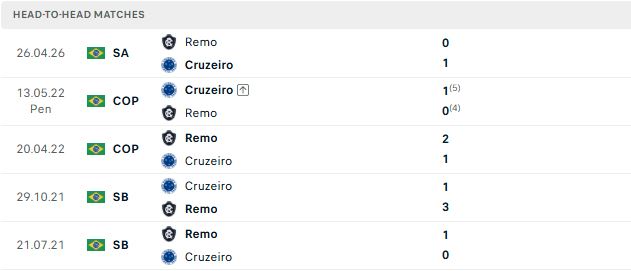 Nhận định, Soi kèo Cruzeiro vs Remo 06h00 ngày 24/10: Chủ thắng cách biệt - Ảnh 3