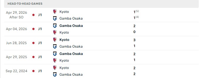 Nhận định, Soi kèo Gamba Osaka vs Kyoto Sanga 14h00 ngày 24/10: Sân nhà hết thiêng - Ảnh 3