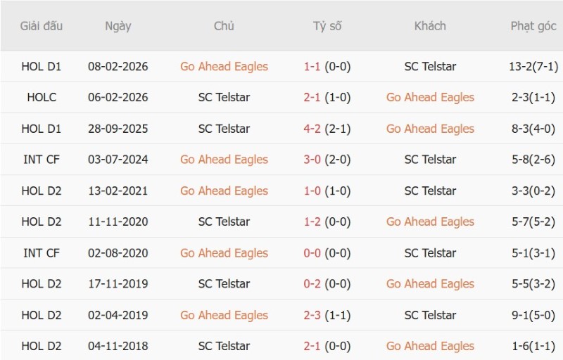 Nhận định, Soi kèo Go Ahead Eagles vs Telstar 01h00 ngày 24/10: Chủ nhà giải hạn - Ảnh 5