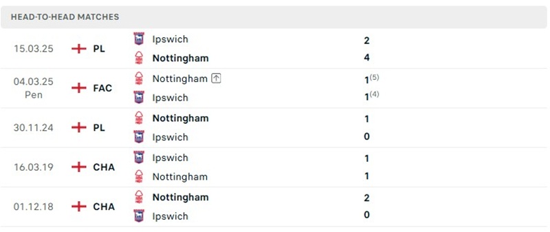 Nhận định, Soi kèo Ipswich vs Nottingham 02h00 ngày 24/10: Khách chật vật - Ảnh 3