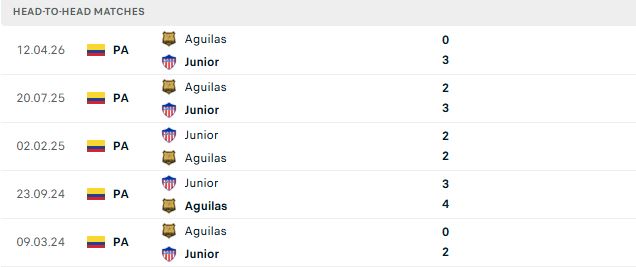 Nhận định, Soi kèo Junior vs Aguilas 08h10 ngày 24/10: Át vía đội khách - Ảnh 3