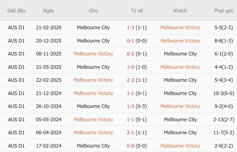 Nhận định, Soi kèo Melbourne Victory vs Melbourne City 15h40 ngày 24/10: Chủ nhà thắng derby - Ảnh 5