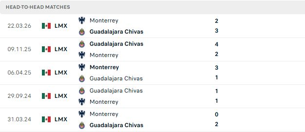 Nhận định, Soi kèo Monterrey vs Guadalajara 07h00 ngày 25/10: Khải hoàn đất khách - Ảnh 3
