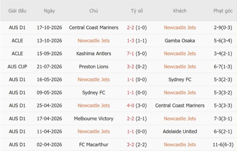Nhận định, Soi kèo Newcastle Jets vs Macarthur 11h00 ngày 24/10: Hòa trong mưa bàn - Ảnh 3