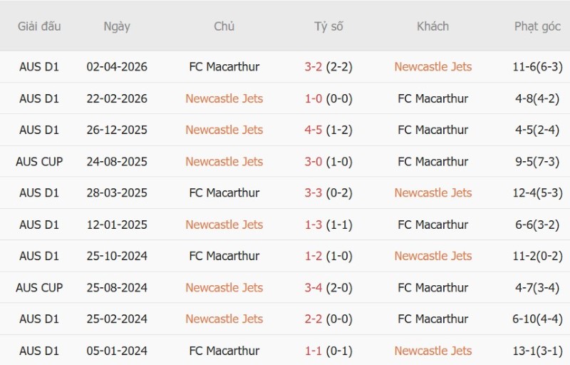 Nhận định, Soi kèo Newcastle Jets vs Macarthur 11h00 ngày 24/10: Hòa trong mưa bàn - Ảnh 5