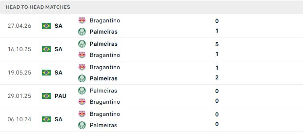 Nhận định, Soi kèo Palmeiras vs Bragantino 04h30 ngày 25/10: Tiếp tục bám đuổi - Ảnh 3