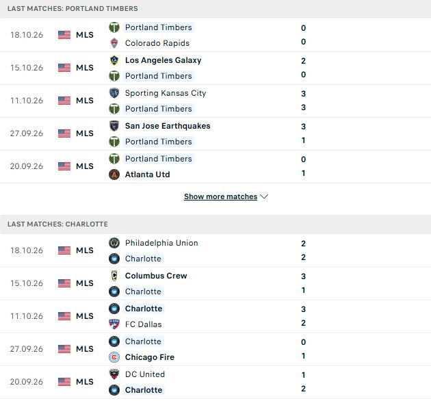 Nhận định, Soi kèo Portland Timbers vs Charlotte 09h30 ngày 25/10: 3 điểm ở lại - Ảnh 2