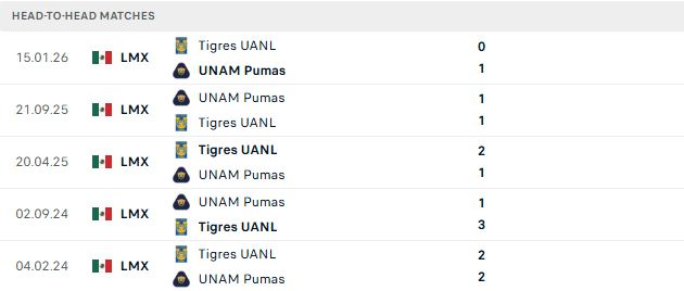 Nhận định, Soi kèo Pumas vs Tigres 10h10 ngày 25/10: Khách lấn chủ - Ảnh 3