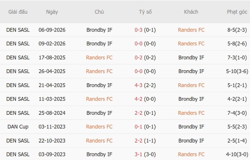 Nhận định, Soi kèo Randers vs Brondby 00h00 ngày 24/10: Chia điểm - Ảnh 5