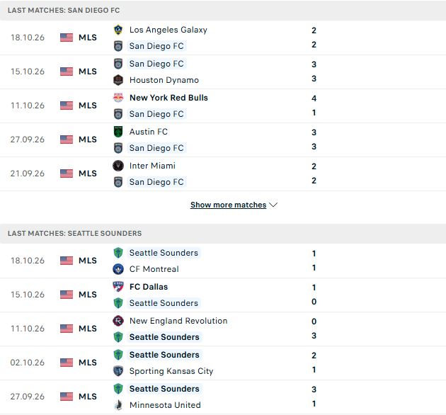 Nhận định, Soi kèo San Diego vs Seattle Sounders 09h30 ngày 25/10: Mỗi đội một điểm - Ảnh 2