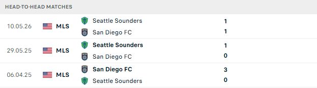 Nhận định, Soi kèo San Diego vs Seattle Sounders 09h30 ngày 25/10: Mỗi đội một điểm - Ảnh 3