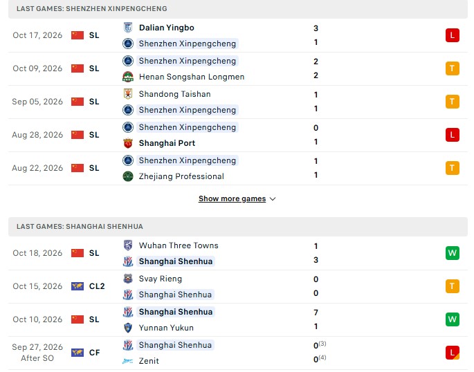 Nhận định, Soi kèo Shenzhen Peng City vs Shanghai Shenhua 14h30 ngày 24/10: Cửa dưới chưa thua - Ảnh 2