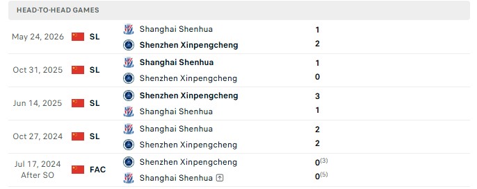 Nhận định, Soi kèo Shenzhen Peng City vs Shanghai Shenhua 14h30 ngày 24/10: Cửa dưới chưa thua - Ảnh 3