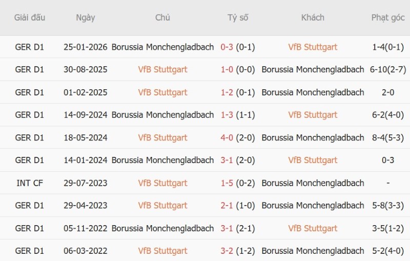 Nhận định, Soi kèo Stuttgart vs Gladbach 01h30 ngày 24/10: Hạ đậm khách khốn khổ - Ảnh 5
