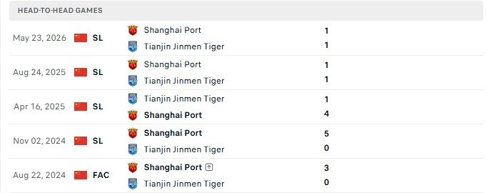 Nhận định, Soi kèo Tianjin Jinmen Tiger vs Shanghai Port 14h30 ngày 24/10: Đừng đùa với Hổ - Ảnh 3