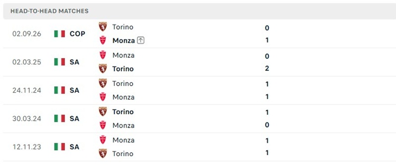 Nhận định, Soi kèo Torino vs Monza 01h45 ngày 24/10: Tận dụng sân bãi - Ảnh 3