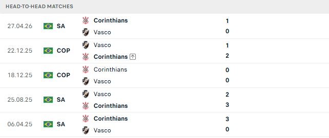 Nhận định, Soi kèo Vasco da Gama vs Corinthians 04h30 ngày 25/10: Chủ nhà chiến thắng - Ảnh 3