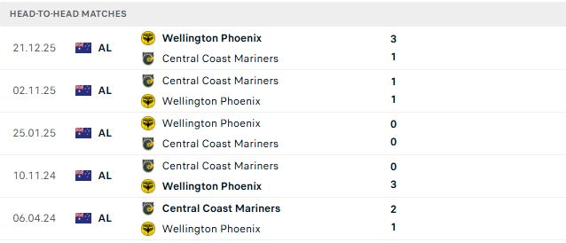 Nhận định, Soi kèo Wellington vs Central Coast 09h00 ngày 25/10: Điểm tựa sân nhà - Ảnh 3