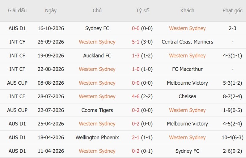 Nhận định, Soi kèo Western Sydney vs Auckland FC 13h00 ngày 24/10: Nối dài mạch thắng - Ảnh 3