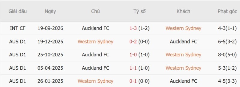 Nhận định, Soi kèo Western Sydney vs Auckland FC 13h00 ngày 24/10: Nối dài mạch thắng - Ảnh 5