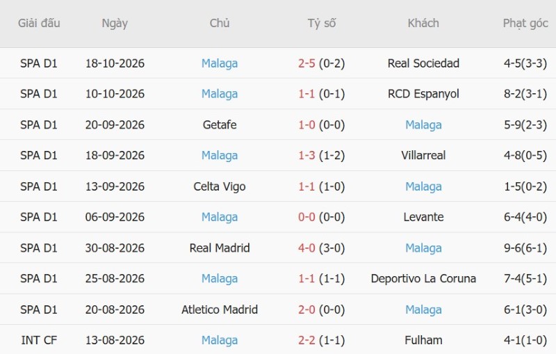 Soi kèo phạt góc Alaves vs Malaga, 02h00 ngày 24/10 - Ảnh 4
