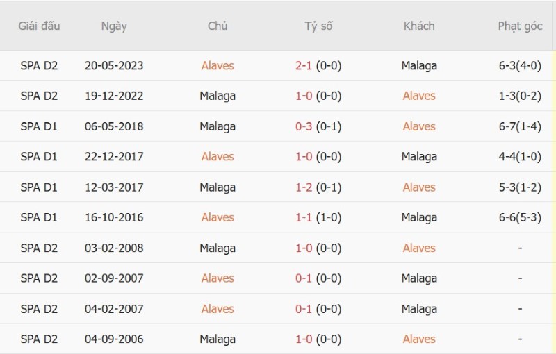 Soi kèo phạt góc Alaves vs Malaga, 02h00 ngày 24/10 - Ảnh 5