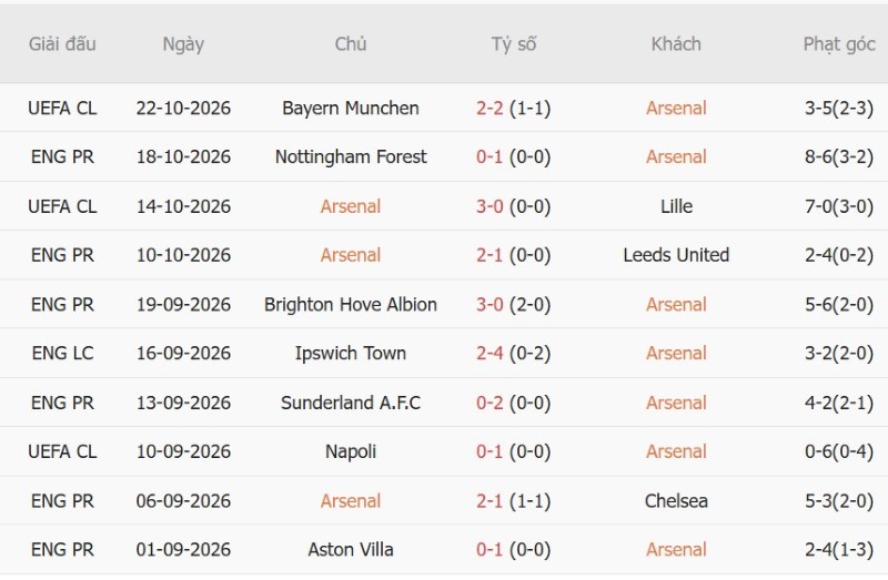 Soi kèo phạt góc Arsenal vs Everton, 21h00 ngày 24/10 - Ảnh 3