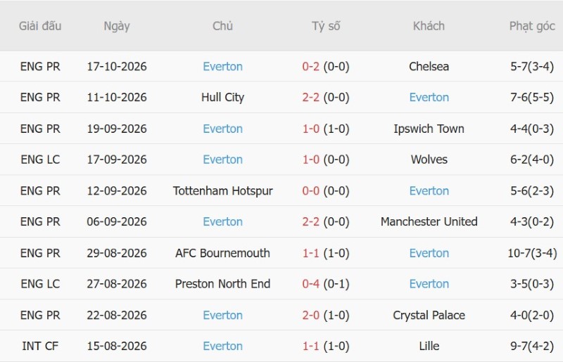 Soi kèo phạt góc Arsenal vs Everton, 21h00 ngày 24/10 - Ảnh 4