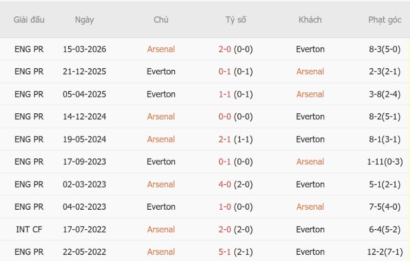 Soi kèo phạt góc Arsenal vs Everton, 21h00 ngày 24/10 - Ảnh 5