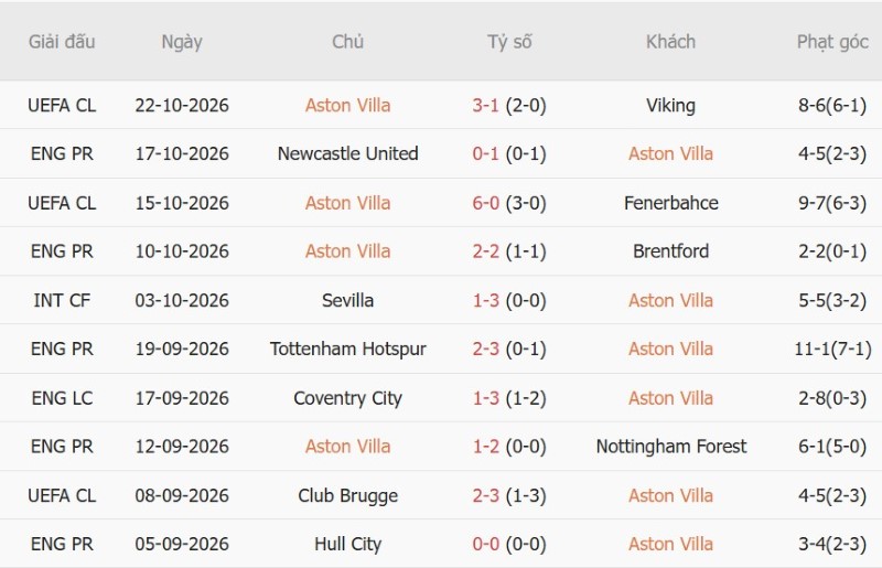 Soi kèo phạt góc Aston Villa vs Man City, 18h30 ngày 24/10 - Ảnh 3