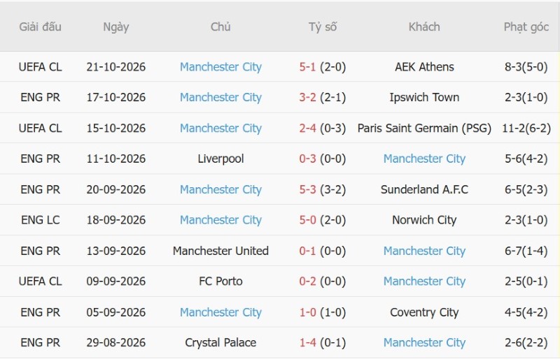 Soi kèo phạt góc Aston Villa vs Man City, 18h30 ngày 24/10 - Ảnh 4