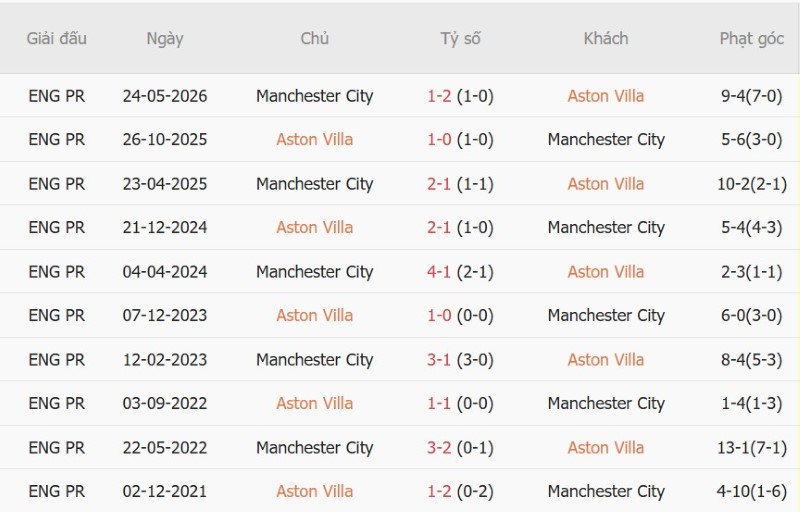 Soi kèo phạt góc Aston Villa vs Man City, 18h30 ngày 24/10 - Ảnh 5