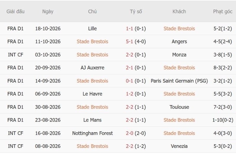 Soi kèo phạt góc Brest vs Nice, 01h45 ngày 24/10 - Ảnh 3