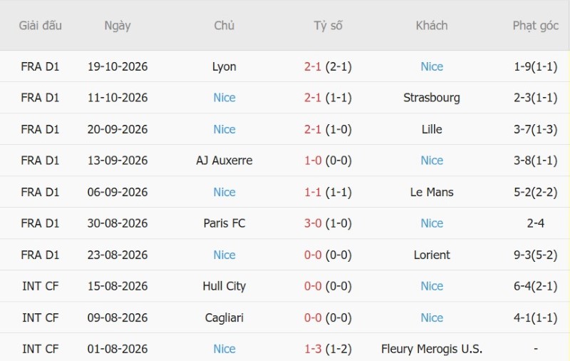 Soi kèo phạt góc Brest vs Nice, 01h45 ngày 24/10 - Ảnh 4