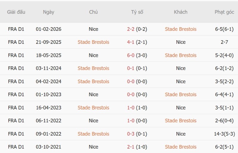 Soi kèo phạt góc Brest vs Nice, 01h45 ngày 24/10 - Ảnh 5