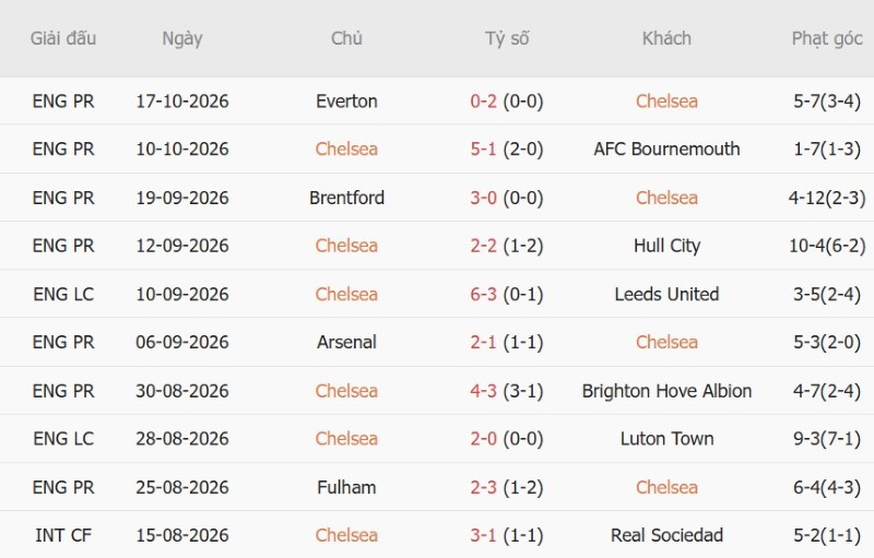Soi kèo phạt góc Chelsea vs Tottenham, 23h30 ngày 24/10 - Ảnh 3