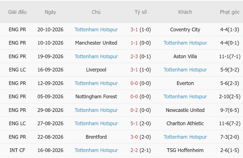 Soi kèo phạt góc Chelsea vs Tottenham, 23h30 ngày 24/10 - Ảnh 4