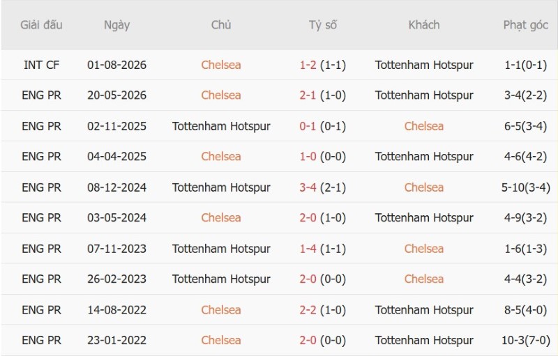 Soi kèo phạt góc Chelsea vs Tottenham, 23h30 ngày 24/10 - Ảnh 5