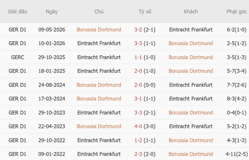 Soi kèo phạt góc Dortmund vs Eintracht Frankfurt, 23h30 ngày 24/10 - Ảnh 5