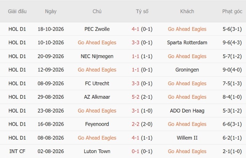 Soi kèo phạt góc Go Ahead Eagles vs Telstar, 01h00 ngày 24/10 - Ảnh 3