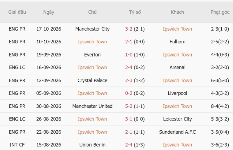 Soi kèo phạt góc Ipswich vs Nottingham, 02h00 ngày 24/10 - Ảnh 3